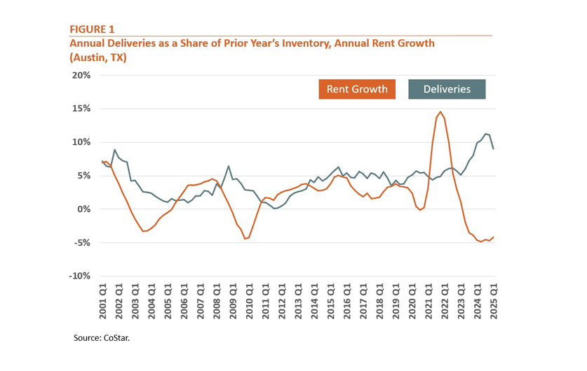 Figure 1: Annual Deliveries as a Share of Prior Year's Inventory, Annual Rent Growth Figure 1: Annual Deliveries as a Share of Prior Year's Inventory, Annual Rent Growth