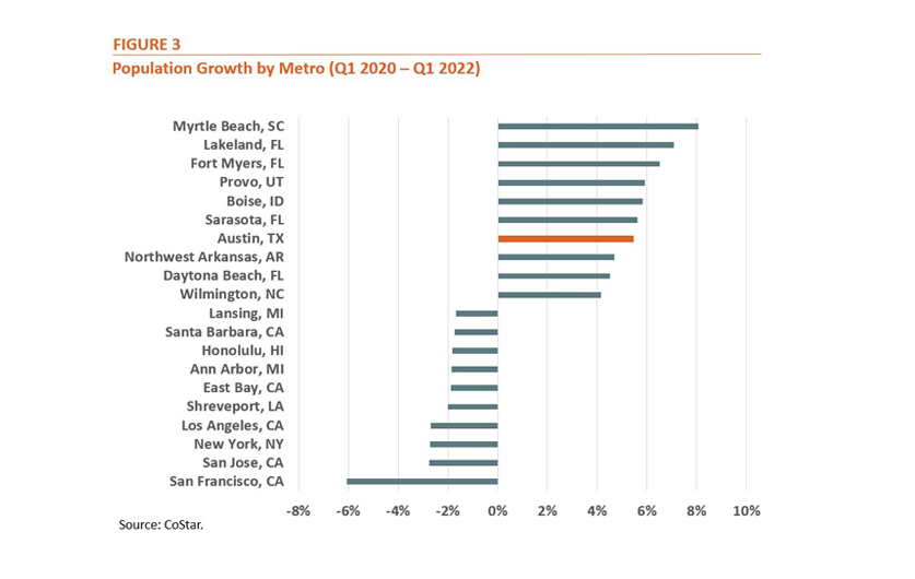 Figure 3: Population Growth by Metro (Q1 2020 - Q1 2022) Figure 3: Population Growth by Metro (Q1 2020 - Q1 2022)