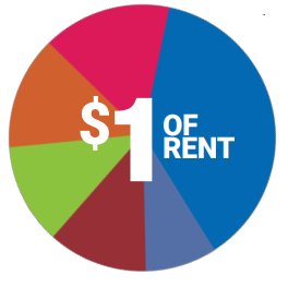 1 dollar of rent