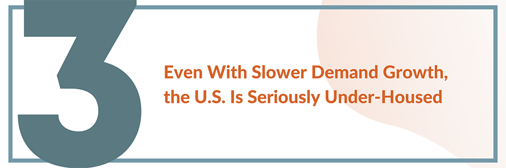 Even With Slower Demand Growth, the U.S. Is Seriously Under-Housed