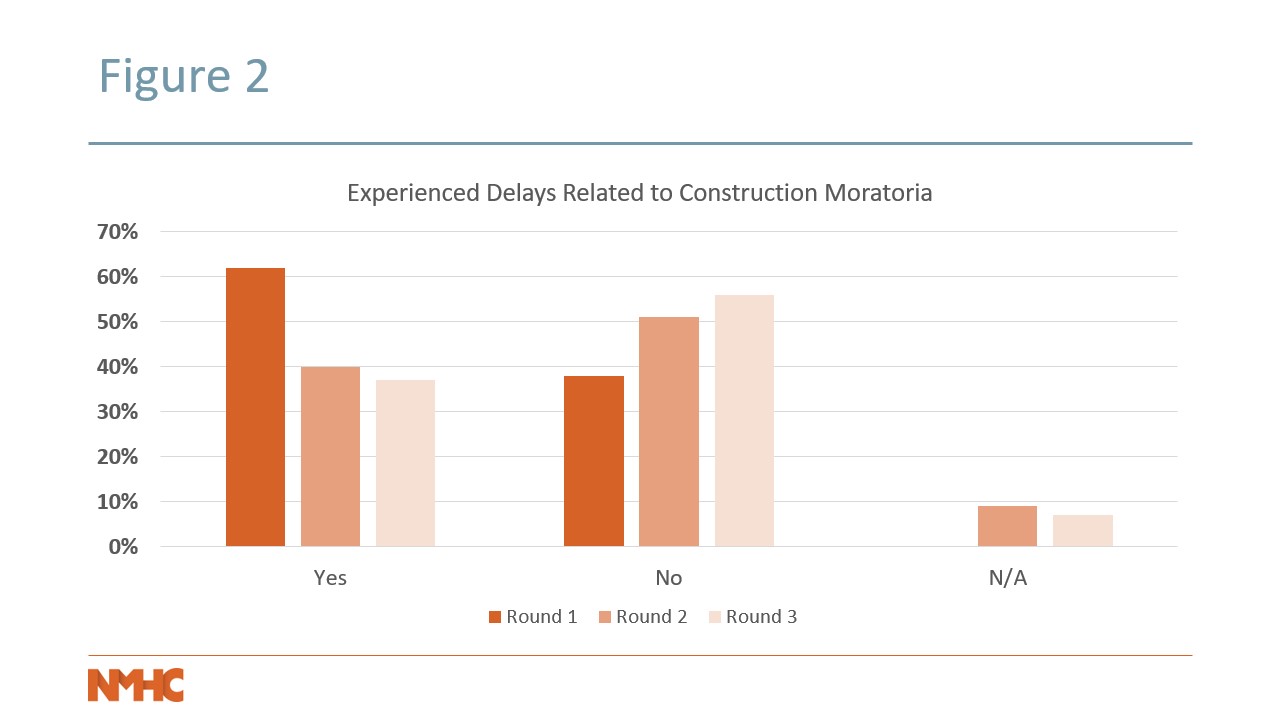 Figure 2: Comparison of the three rounds of NMHC's construction survey showing the percentage of respondents that experienced delays related to construction