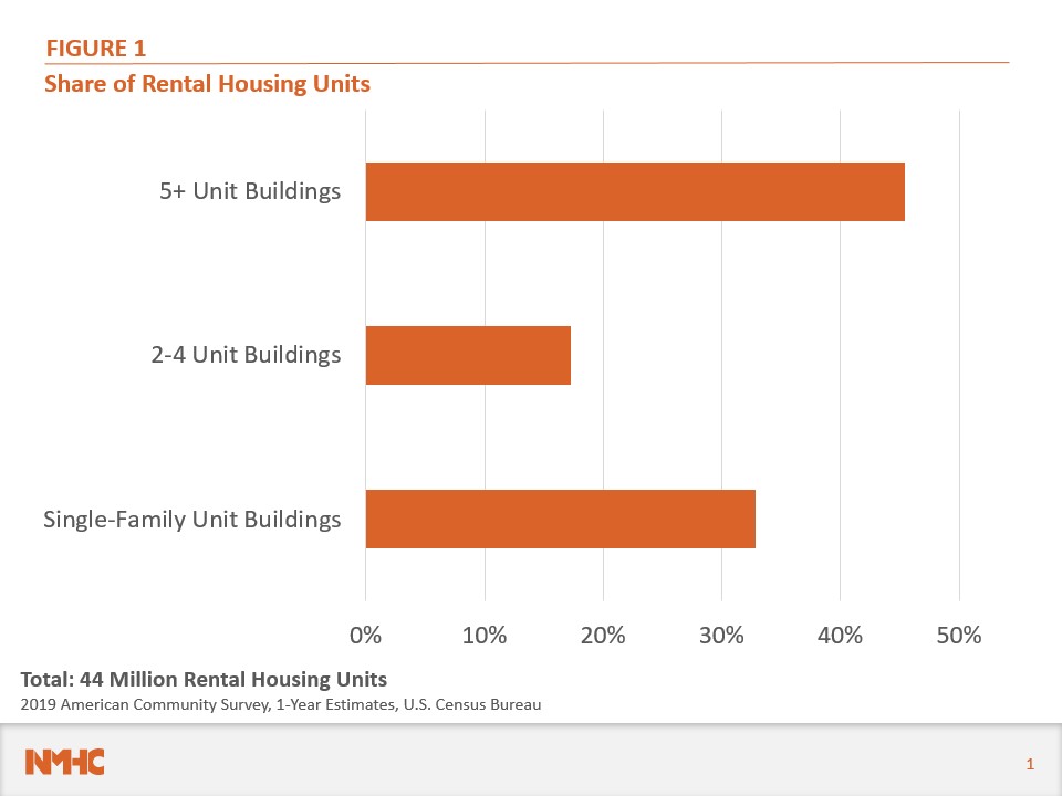 Share of Rental Housing Units