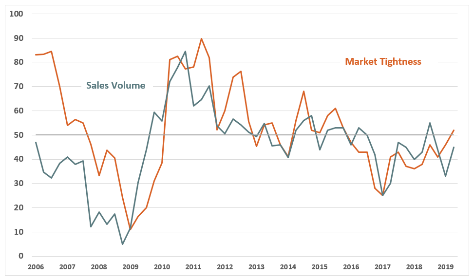 Quarterly Survey July 2019 Chart 1 Quarterly Survey Jan 2019 Chart 1