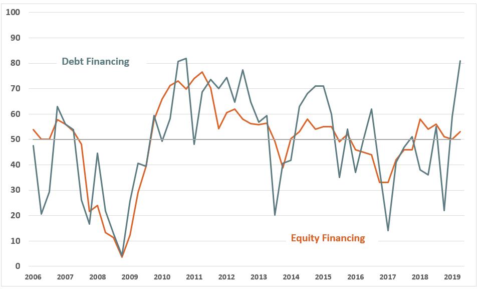 Quarterly Survey April 2019 Chart 2 Quarterly Survey Jan 2019 Chart 2