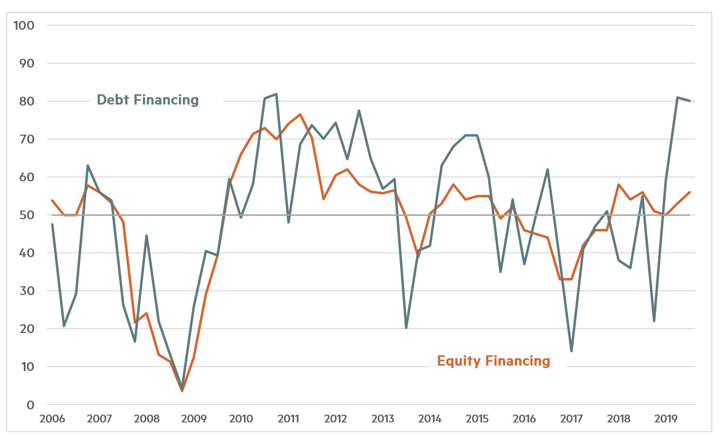 Quarterly Survey July 2019 Chart 2 Quarterly Survey Jan 2019 Chart 2