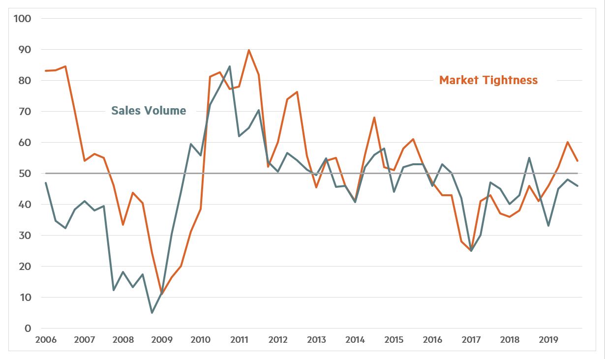 Quarterly Survey October 2019 Chart 1 Quarterly Survey October 2019 Chart 1