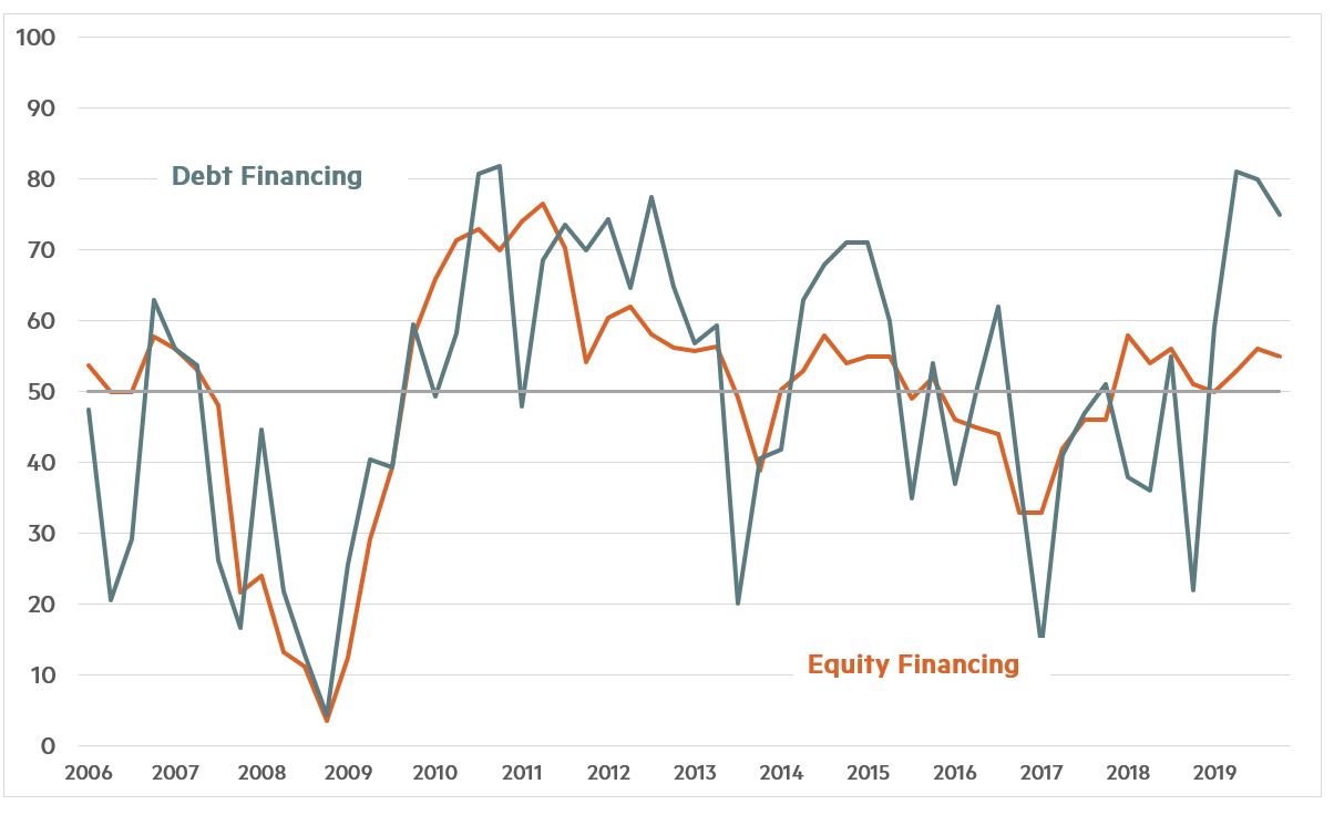 Quarterly Survey October 2019 Chart 2 Quarterly Survey October 2019 Chart 2