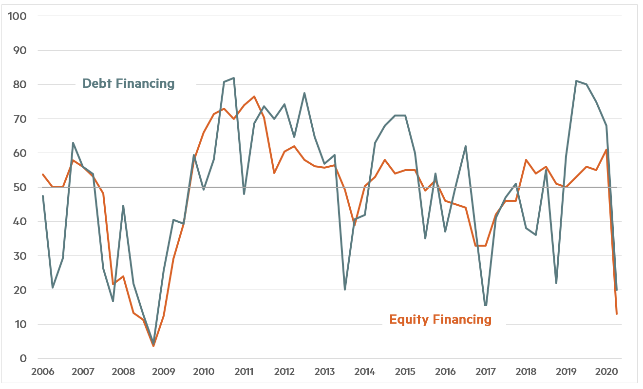 Quarterly Survey April 2020 Chart 2 April 2020 Chart 2