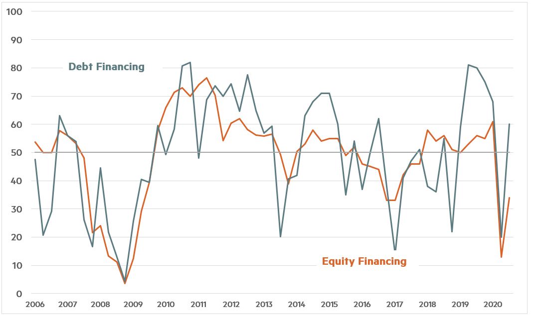 Quarterly Survey July 2020 Chart 2 July2020 Chart 2