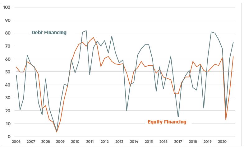 Quarterly Survey October 2020 Chart 2 October 020 Chart 2