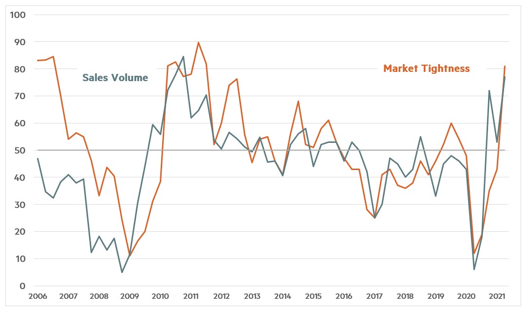 Quarterly Survey April 2021 Chart 1 Quarterly Survey April 2021 Chart 1 - Sales Volume and Market Tightness