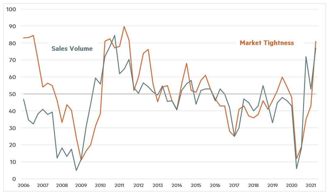 Quarterly Survey April 2021 Chart 1 - Sales Volume and Market Tightness