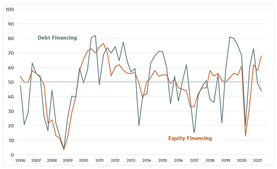 Quarterly Survey  April 2021 Chart 2 - Debt financing and Equity Financing2 April 2021 Chart 2 - Debt financing and Equity Financing