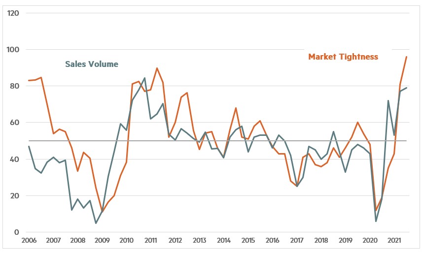 Quarterly Survey July 2021 Chart 1 Quarterly Survey July 2021 Chart 1 - Sales Volume and Market Tightness