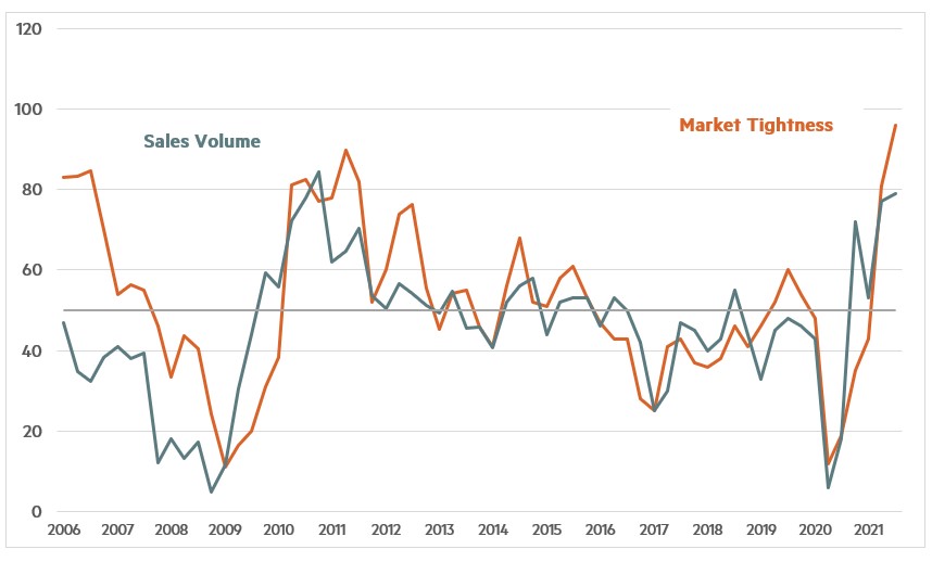 Quarterly Survey July 2021 Chart 1 - Sales Volume and Market Tightness