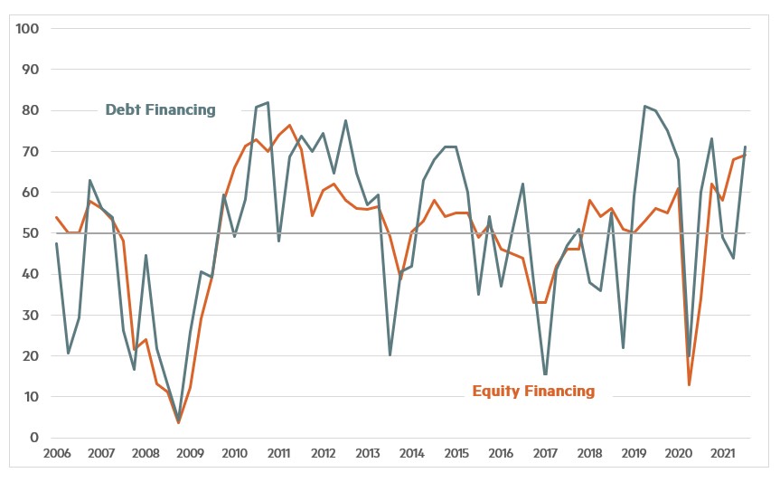 Quarterly Survey July 2021 Chart 2 - Debt financing and Equity Financing2 July 2021 Chart 2 - Debt financing and Equity Financing