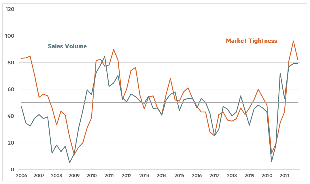 Quarterly Survey October2021 Chart 1 Quarterly Survey Oct 2021 Chart 1 - Sales Volume and Market Tightness