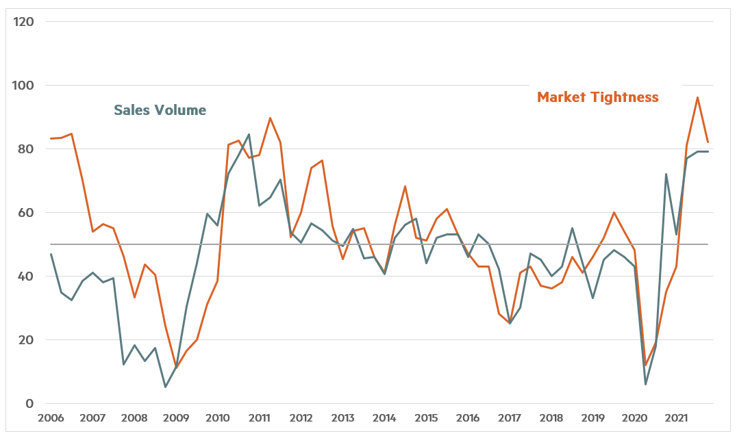 Quarterly Survey Oct 2021 Chart 1 - Sales Volume and Market Tightness
