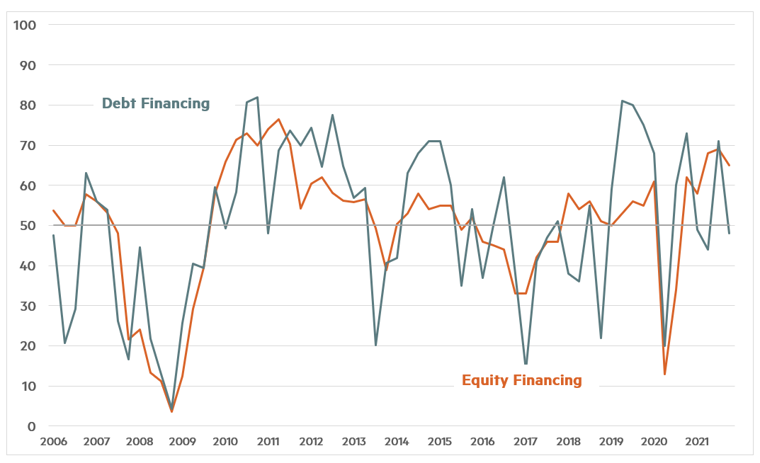 Quarterly Survey October Chart 2 - Debt financing and Equity Financing2 October 2021 Chart 2 - Debt financing and Equity Financing
