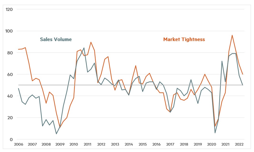 Quarterly Survey April 2022 Chart 1 Quarterly Survey April 2022 Chart 1 - Sales Volume and Market Tightness