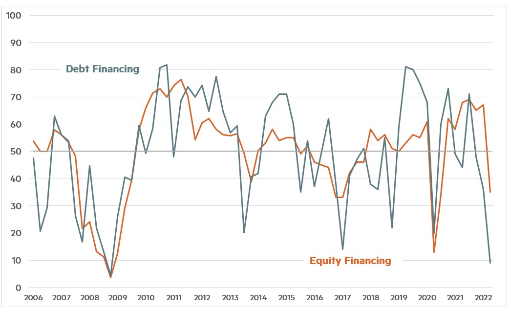 Quarterly Survey April 2022 Chart 2 - Debt financing and Equity Financing2 April 2022 Chart 2 - Debt financing and Equity Financing