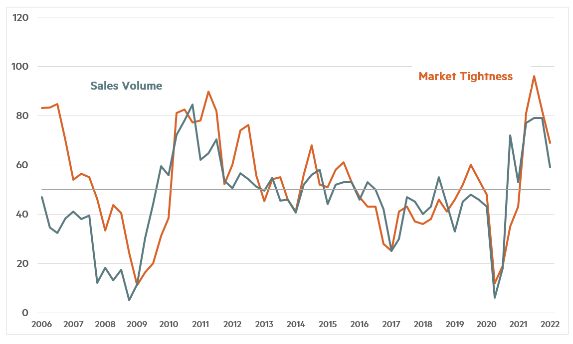 Quarterly Survey January 2022 Chart 1 - Sales Volume and Market Tightness