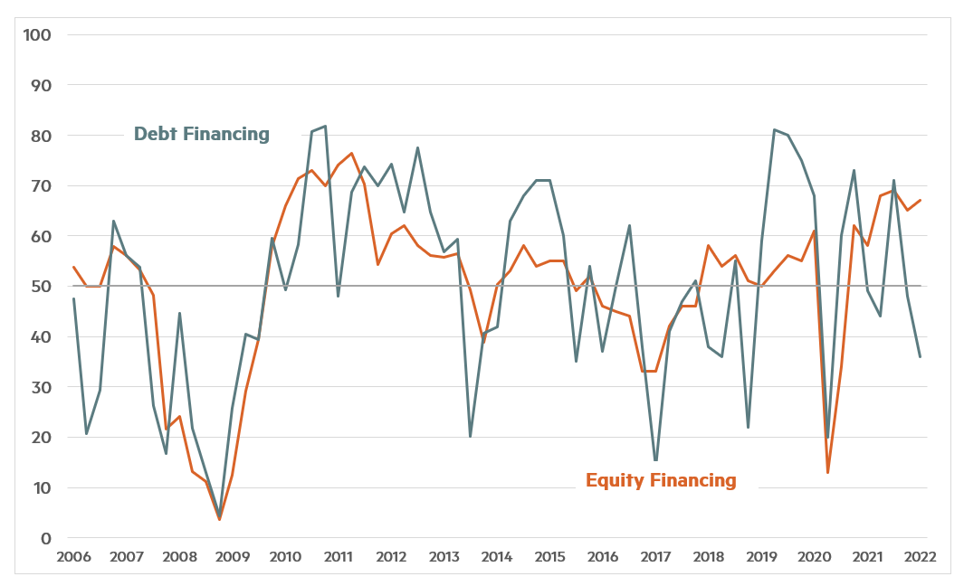 Quarterly Survey January 2022 Chart 2 - Debt financing and Equity Financing2 January 2022 Chart 2 - Debt financing and Equity Financing