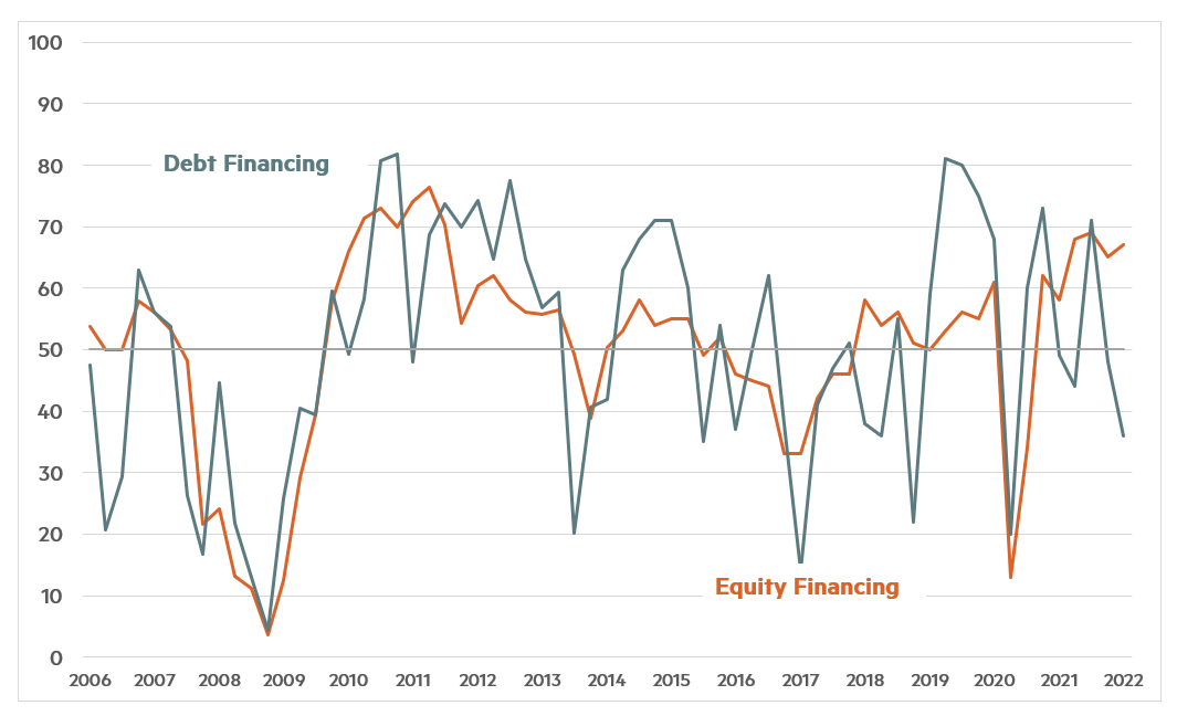 January 2022 Chart 2 - Debt financing and Equity Financing