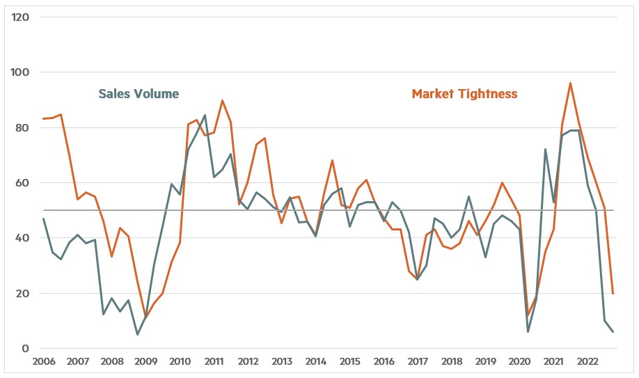 Quarterly Survey October 2022 Chart 1 Quarterly Survey October 2022 Chart 1 - Sales Volume and Market Tightness
