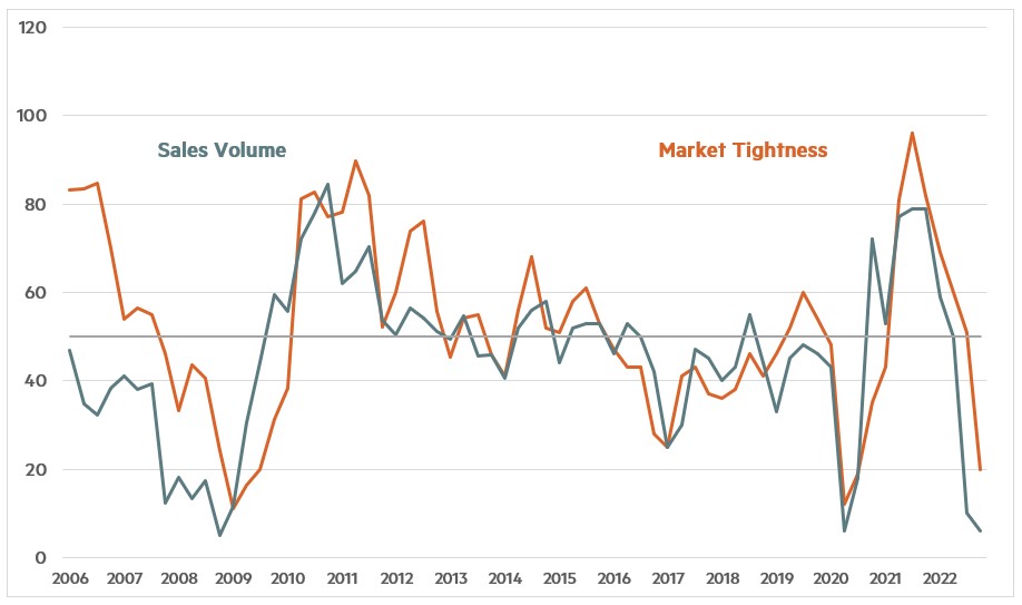 Quarterly Survey October 2022 Chart 1 - Sales Volume and Market Tightness