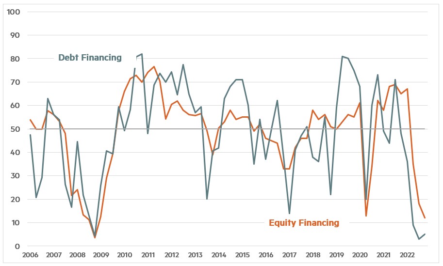 Quarterly Survey October 2022 Chart 2 - Debt financing and Equity Financing2 October 2022 Chart 2 - Debt financing and Equity Financing