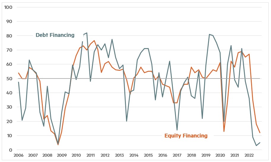 October 2022 Chart 2 - Debt financing and Equity Financing