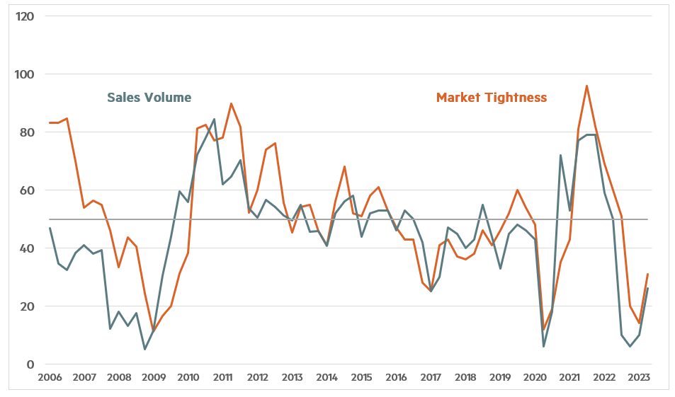 Quarterly Survey April 2023 Chart 1 - Sales Volume and Market Tightness Quarterly Survey April 2023 Chart 1 - Sales Volume and Market Tightness