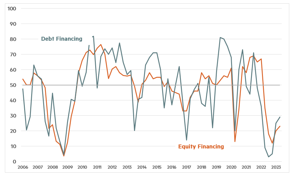 Quarterly Survey April 2023 Chart 2 - Debt financing and Equity Financing2 April 2023 Chart 2 - Debt financing and Equity Financing