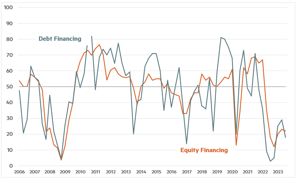 Quarterly Survey July 2023 Chart 2 - Debt financing and Equity Financing2 July 2023 Chart 2 - Debt financing and Equity Financing