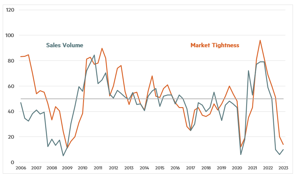 Quarterly Survey January 2023 Chart 1 Quarterly Survey January 2023 Chart 1 - Sales Volume and Market Tightness