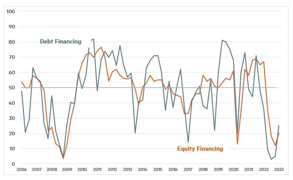 Quarterly Survey January 2023 Chart 2 - Debt financing and Equity Financing2 January 2023 Chart 2 - Debt financing and Equity Financing