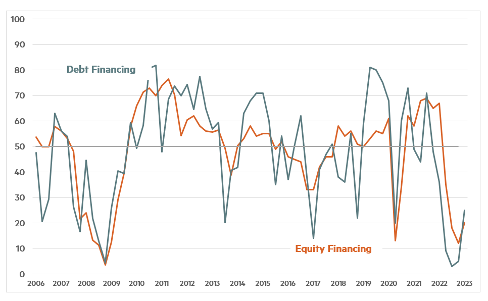 January 2023 Chart 2 - Debt financing and Equity Financing