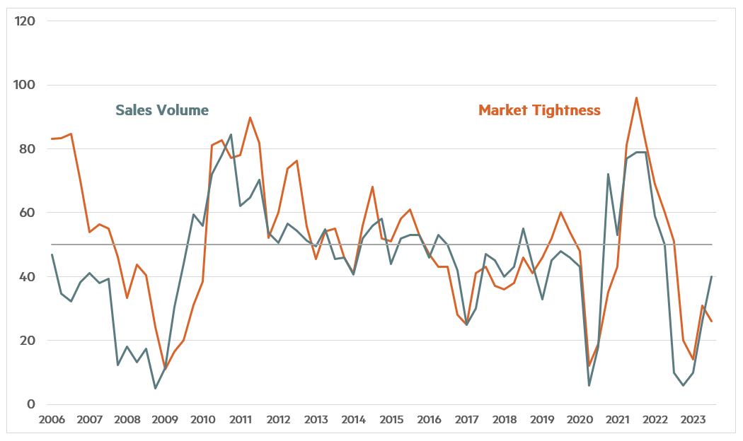 Quarterly Survey April 2023 Chart 1 - Sales Volume and Market Tightness Quarterly Survey July 2023 Chart 1 - Sales Volume and Market Tightness