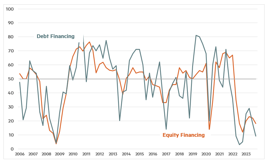 Quarterly Survey October 2023 Chart 2 - Debt financing and Equity Financing2 October 2023 Chart 2 - Debt financing and Equity Financing