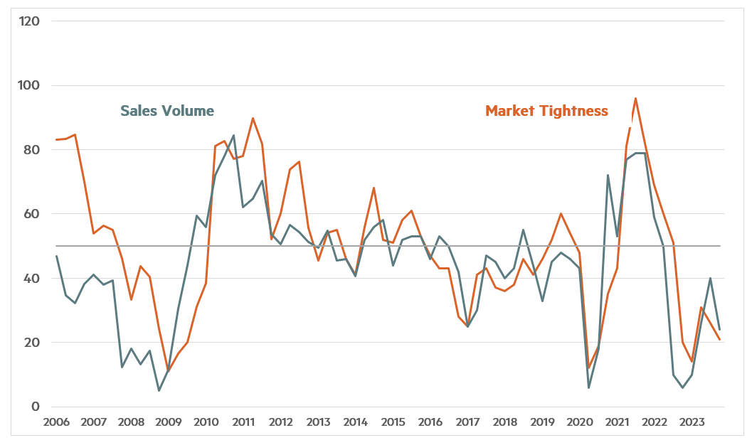 Quarterly Survey October 2023 Chart 1 - Sales Volume and Market Tightness Quarterly Survey October 2023 Chart 1 - Sales Volume and Market Tightness
