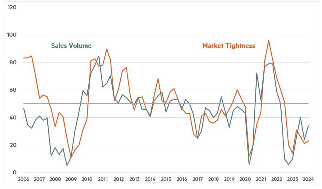 Quarterly Survey January 2024 Chart 1 - Sales Volume and Market Tightness Quarterly Survey January 2024 Chart 2 - Sales Volume and Market Tightness