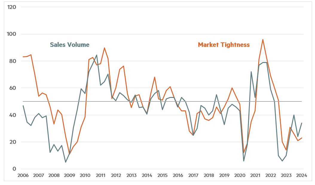 Quarterly Survey January 2024 Chart 2 - Sales Volume and Market Tightness