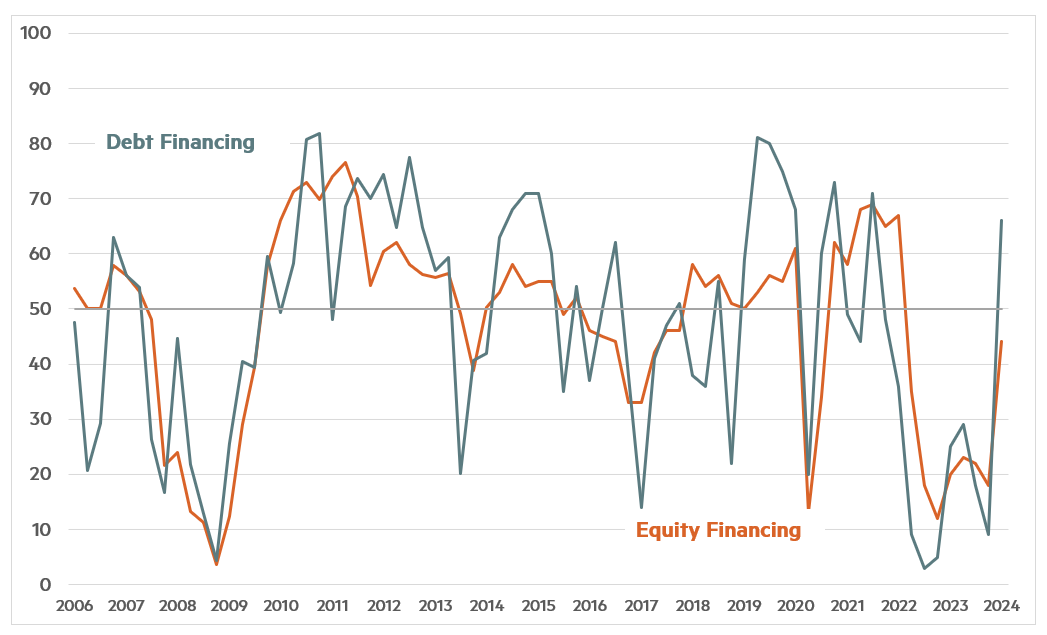 Quarterly Survey January 2024 Chart 2 - Debt financing and Equity Financing2 January 2024 Chart 2 - Debt financing and Equity Financing