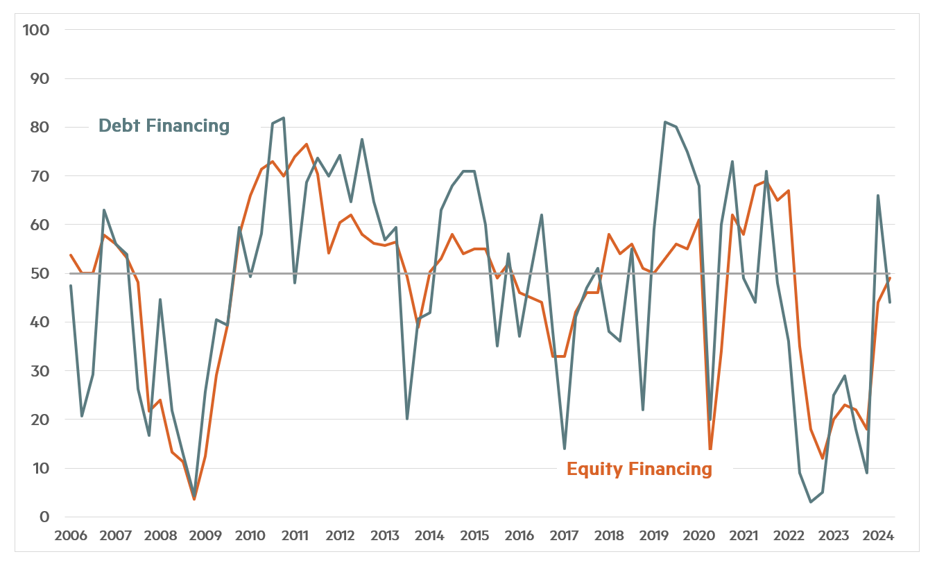 Quarterly Survey April 2024 Chart 2 - Debt financing and Equity Financing2 Quarterly Survey April 2024 Chart 2 - Debt financing and Equity Financing