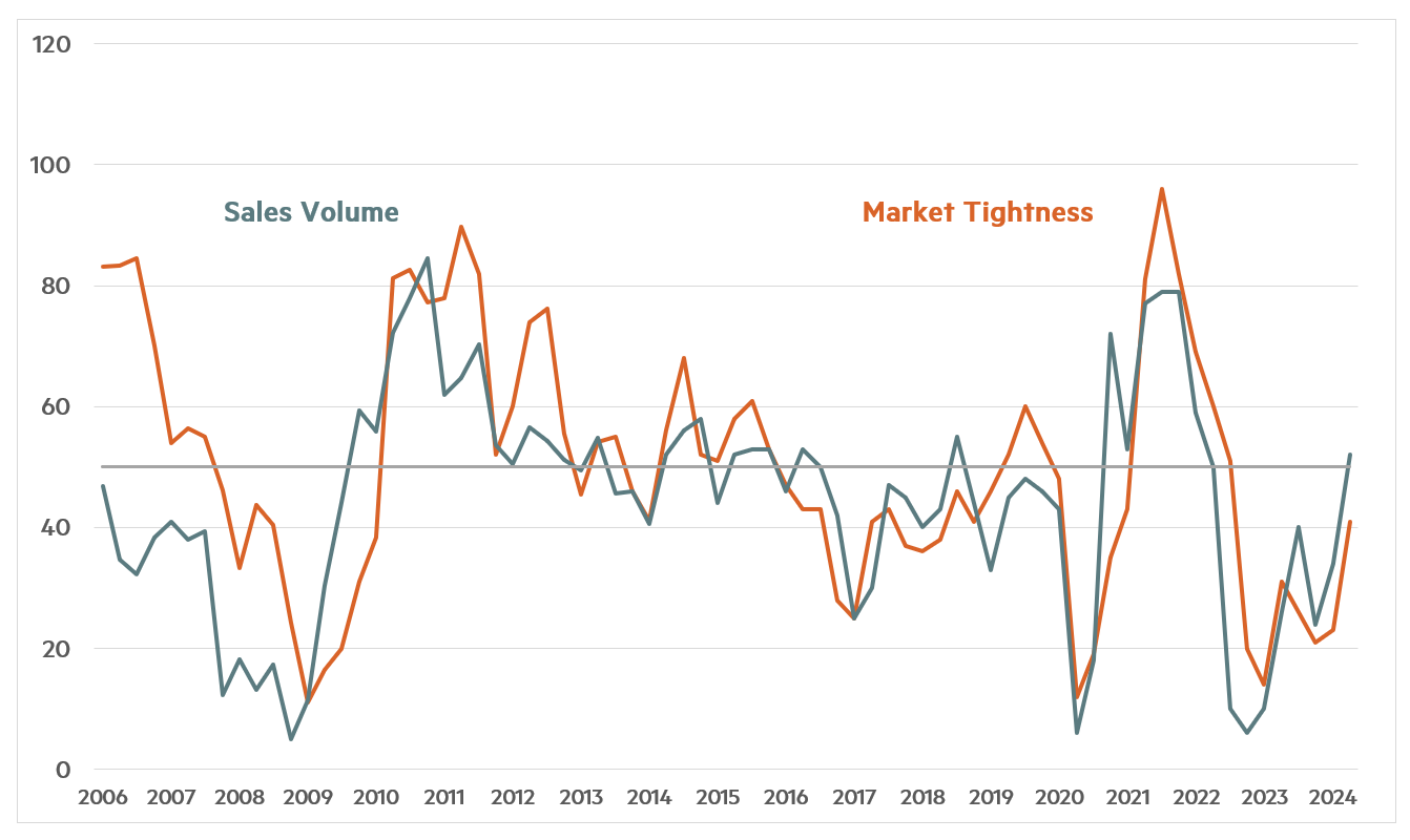 Quarterly Survey Arpil 2024 Chart 1 - Sales Volume and Market Tightness Quarterly Survey April 2024 Chart 2 - Sales Volume and Market Tightness