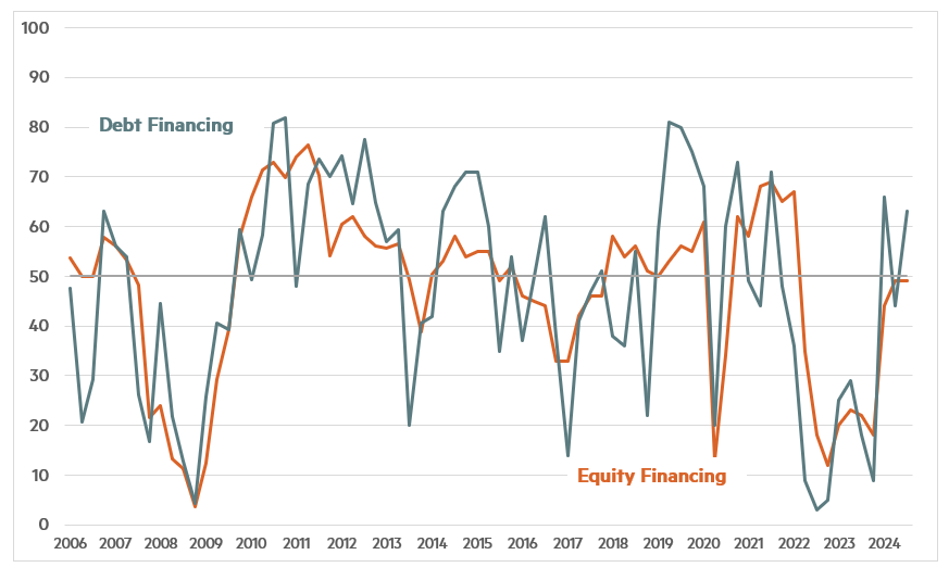 Quarterly Survey July 2024 Chart 2 - Debt financing and Equity Financing2 Quarterly Survey July 2024 Chart 2 - Debt financing and Equity Financing