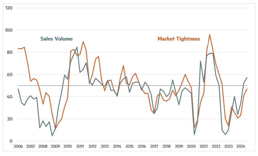 Quarterly Survey July 2024 Chart 1 - Sales Volume and Market Tightness Quarterly Survey July 2024 Chart 1 - Sales Volume and Market Tightness