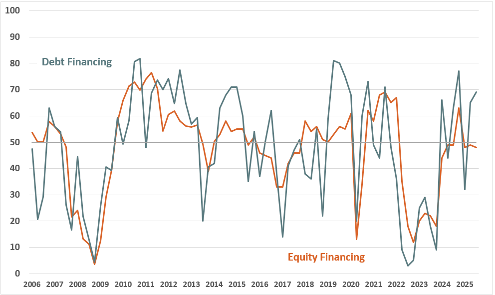 Quarterly Survey July 2025 Chart 2 - Debt financing and Equity Financing Quarterly Survey July 2025 Chart 2 - Debt financing and Equity Financing