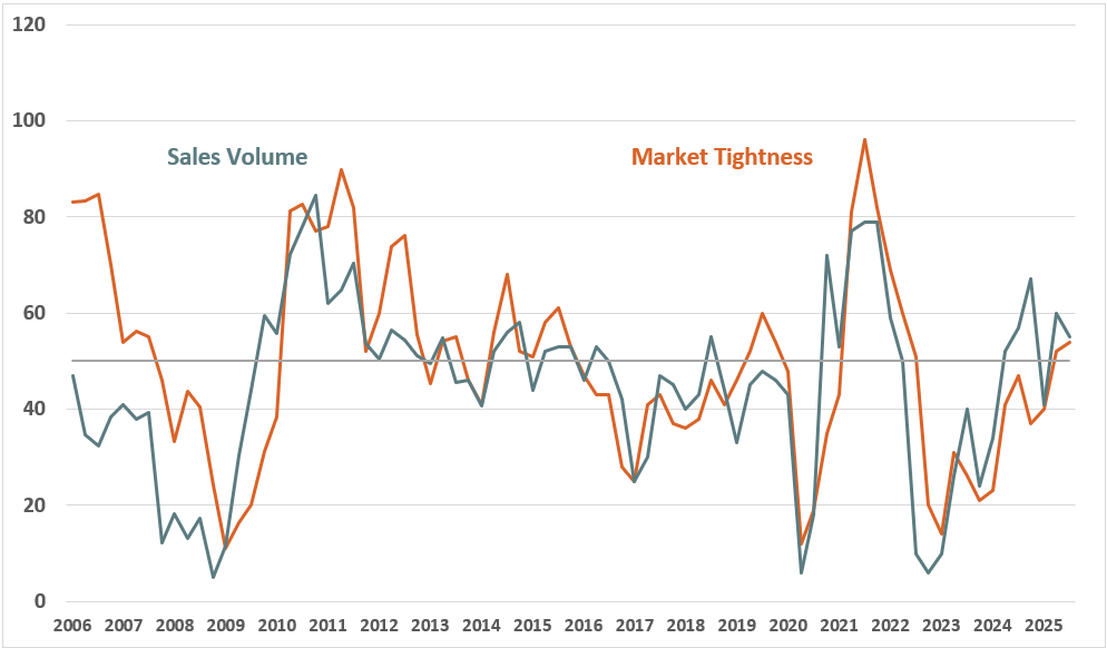 Quarterly Survey July 2025 Chart 1 - Sales Volume and Market Tightness Quarterly Survey July 2025 Chart 1 - Sales Volume and Market Tightness